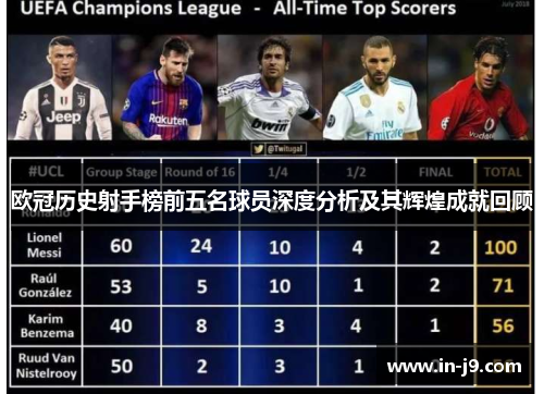 欧冠历史射手榜前五名球员深度分析及其辉煌成就回顾 欧冠历史射手榜前五名球员深度分析及其辉煌成就回顾